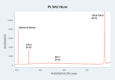 Photoluminescence spectrum of melee diamond. Figure 2. The photoluminescence spectrum collected at liquid nitrogen temperature with 514 nm laser excitation shows moderate emissions from [N-V] centers and a very strong emission from [Si-V]–.