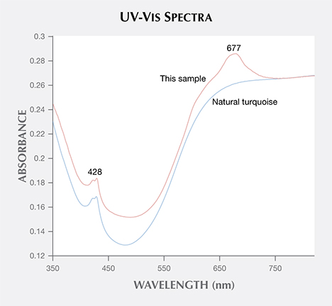 The UV-VIS spectra indicates the turquoise was dyed.