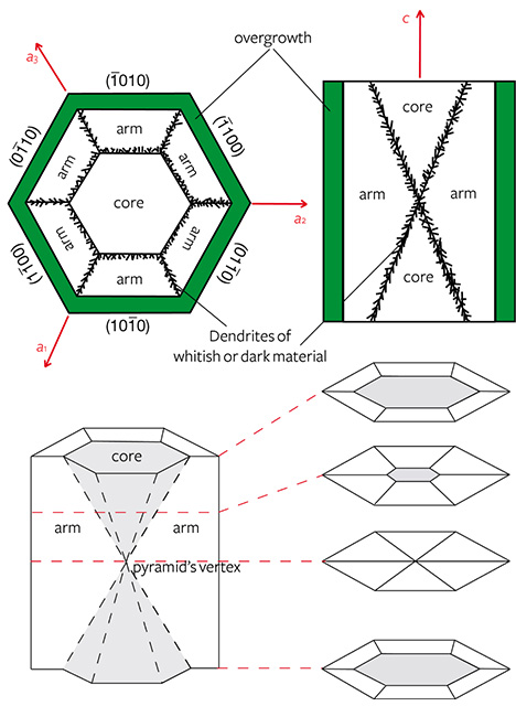 F15-Giuliani-Figure-13-191332-468x650.jpg. Schematic diagrams of trapiche emerald sections, perpendicular and parallel to the c-axis