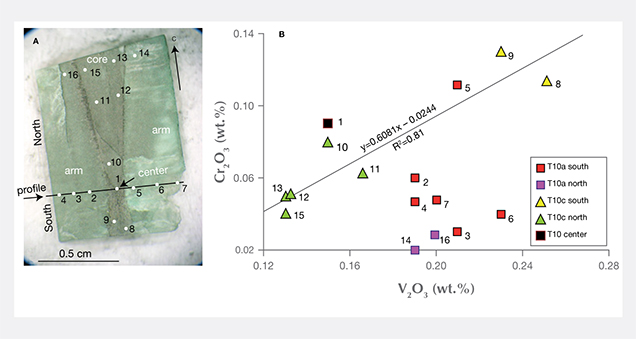 F15-Giuliani-Figure-27-191331-636x339.jpg. Variation of vanadium and chromium contents in Muzo trapiche emerald