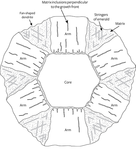 F15-Giuliani-Figure-28-191330-468x513.jpg. Schematic representation of trapiche texture in Colombian emeralds