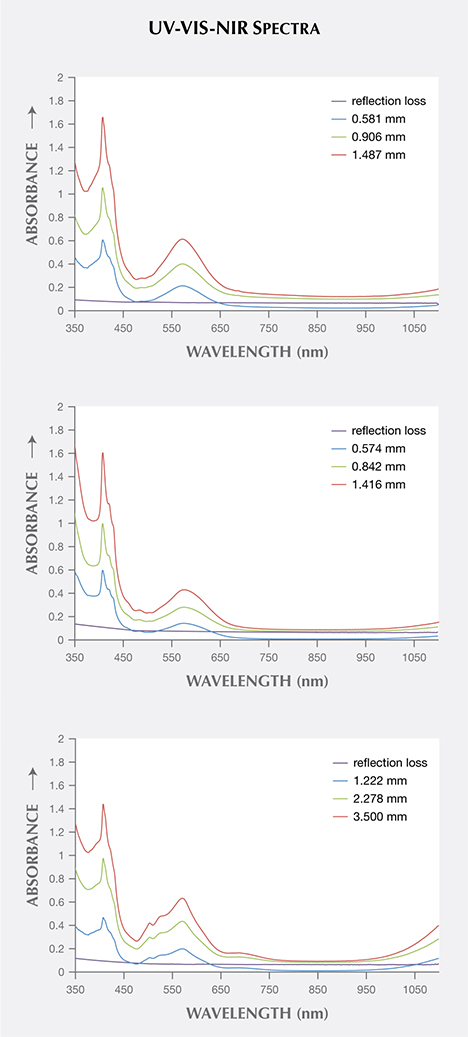 F15-Sun-Figure-12-Comp_194357-468x1037.jpg. Absorption spectra for “color-change” pyrope garnet wafers