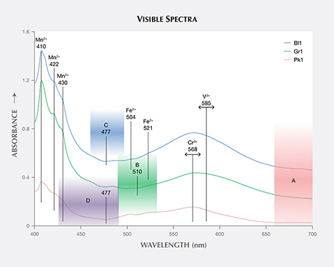 F15-Sun-Figure-14_194353-468x374.jpg. Calculated visible absorption spectra of three “color-change” pyrope garnets