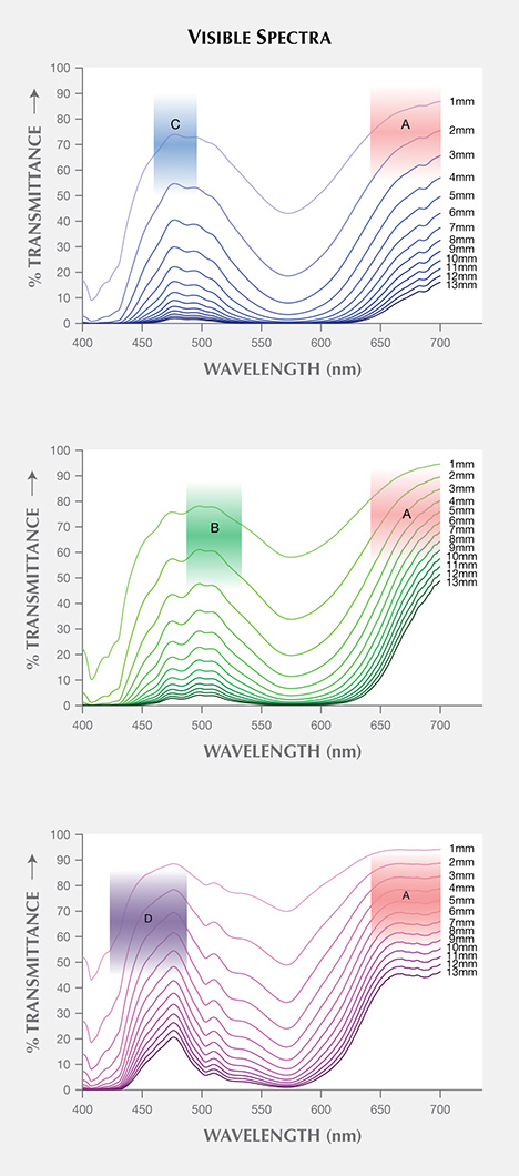 F15-Sun-Figure-15-Comp_194351-468x1060.jpg. Visible transmission spectra for “color-change” pyrope garnet wafers