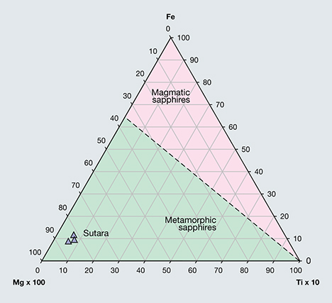 FA16-Buravleva-fig16_208205-468x427.jpg. Ternary diagram of Fe vs. Mg vs. Ti in sapphire from Sutara, Russia