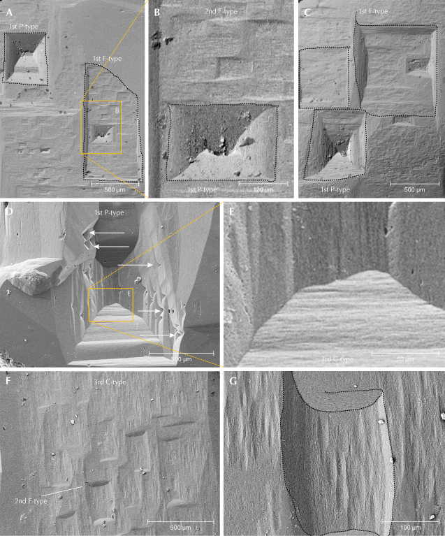 Figure 9. SEM images of Volyn beryl crystals with etch pits on first-order prismatic faces {1010}, with the orientation of the c-axis nearly vertical. Some etch pits are outlined (black dotted lines). A: Rectangular first-order P-type etch pit and asymmetric first-order (1st) F-type etch pit (approximately 500 μm × 1000 μm) with long edge parallel to the c-axis. Note the second-order (2nd) approximately 50 μm × 100 μm wide F-type etch pits within first-order F-type etch pit. B: Rectangular symmetric first-order P-type etch pit with smoothly curved, hourglass-shaped sector boundaries. C: Two large first-order F-type etch pits, and an asymmetrical first-order P-type etch pit, overprinted by very flat second- to third-order F-type etch pits. D: Stepped first-order P-type etch pit with bottom elongated into a line. Note the small triangular etch pits in the left and right sector walls (arrows). E: Lower sector wall with third-order C-type etch pit, oriented perpendicular to the c-axis. F: Second-order F-type etch pits with large, asymmetric third-order C-type etch pits oriented parallel to the c-axis (magnified in G).