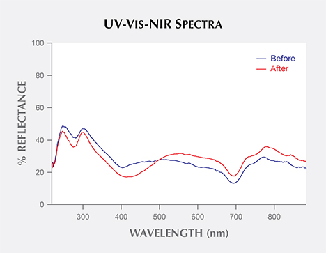 UV-Vis-NIR reflectance spectra of pistachio pearl before and after treatment. Figure 6. UV-Vis-NIR reflectance spectra of BA 02 before (blue) and after (red) treatment showed major spectral differences in the 405 nm region.