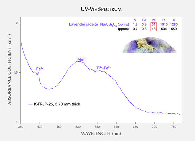 UV-Vis spectrum of a lavender jadeite from Itoigawa UV-Vis spectrum of a lavender jadeite from Itoigawa