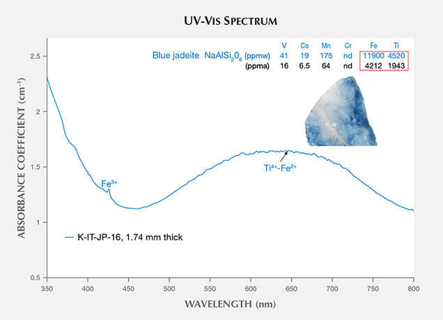 UV-Vis spectrum of a blue jadeite from Itoigawa. Figure 12. The UV-Vis spectrum of a blue sample from Itoigawa (K-IT-JP-16). The absorption shows a very wide broad band from 500 to 750 nm that overlaps the Mn-related broad bands at 530 and 570 nm observed in Burmese lavender jadeite. The chromophores Ti and Fe show a significant concentration at 1943 and 4212 ppma, respectively, and this jadeite’s blue color could be mainly due to the Ti4+-Fe2+ charge transfer.