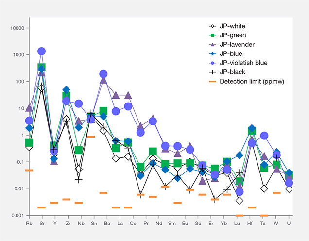 Primitive mantle–normalized heavy trace element patterns for each color of Japanese jadeite. Figure 18. Primitive mantle–normalized heavy trace element patterns are shown for each color of Japanese jadeite.