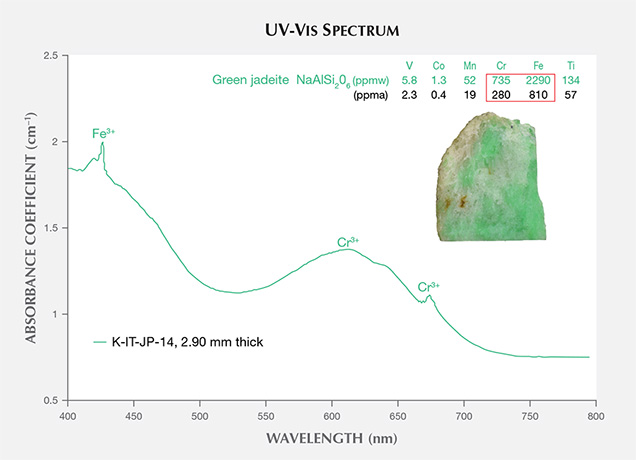 UV-Vis spectrum of a green jadeite from Itoigawa. Figure 9. The UV-Vis spectrum of a green sample from Itoigawa (K-IT-JP-14) shows the features corresponding to Cr- and Fe-bearing green jadeite: the characteristic narrow 691 nm absorption, two Cr3+-related weak shoulders at 650 and 630 nm, and a sharp, narrow absorption of Fe3+ at 437 nm. The saturated green area of the spectrum corresponds to the concentration of the chromophores Cr and Fe (280 and 810 ppma, on average).