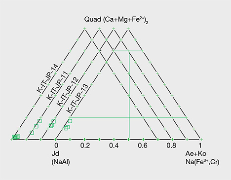 Chemical concentration diagram for four Japanese jadeites. Figure 15. This ternary diagram for jadeite (Jd)-aegirine + kosmochlor (Ae + Ko)-Ca-Fe-Mg pyroxene (diopside + augite + hedenbergite) indicates the chemical concentration data of four green jadeites from Itoigawa-Omi by EPMA, based on Morimoto et al. (1988). Their compositions fit the jadeite range of XJd = 98.7 to 82.4. Three to 12 spots were tested on the green area of each specimen.