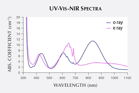 SP17-GNI-fig5_215287-468x313.jpg. UV-Vis-NIR spectra of Ethiopian emeralds.
