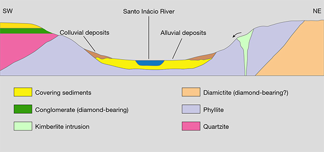 Diagram of secondary diamond deposits in Minas Gerais, Brazil Diagram of secondary diamond deposits in Minas Gerais, Brazil