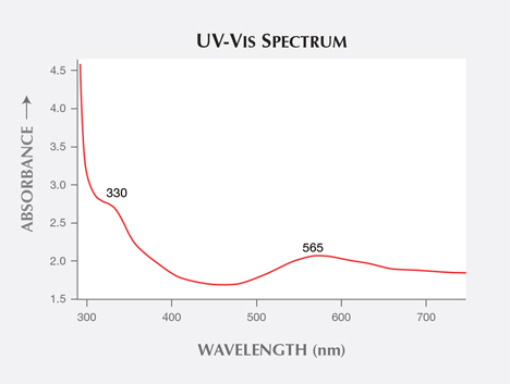 SU15-GNI-fig17_185349-468x353.jpg. Unoriented UV-Vis-NIR spectrum of the diffusion-induced star synthetic sapphire.