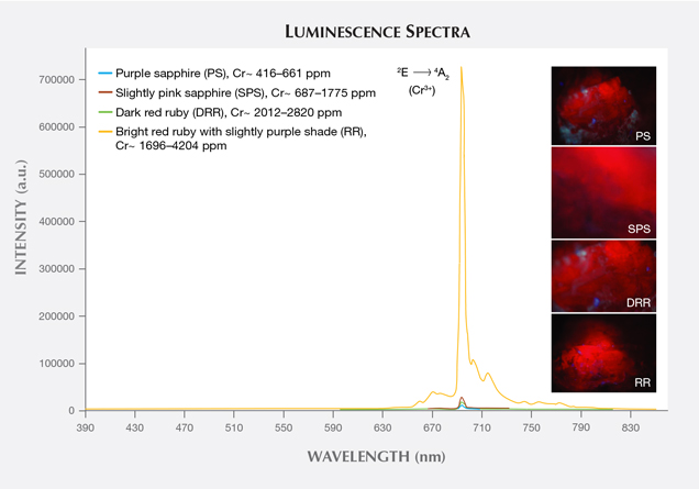 Typical luminescence spectra of the different types of corundum samples from Snezhnoe, Tajikistan. Typical luminescence spectra of the different types of corundum samples from Snezhnoe, Tajikistan.