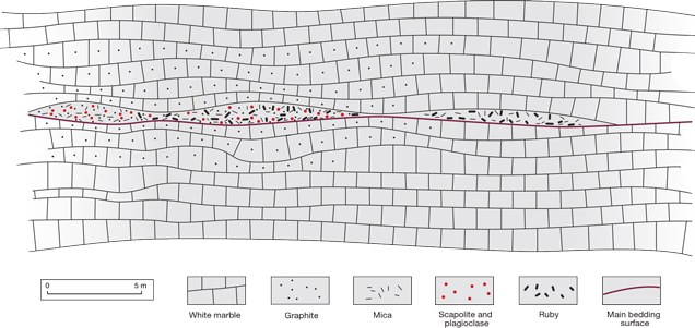 Cross-section showing the six layers of the marble-hosted ruby deposit at Snezhnoe, Tajikistan. Cross-section showing the six layers of the marble-hosted ruby deposit at Snezhnoe, Tajikistan.