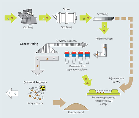 Steps in processing Diavik’s kimberlite ore Steps in processing Diavik’s kimberlite ore