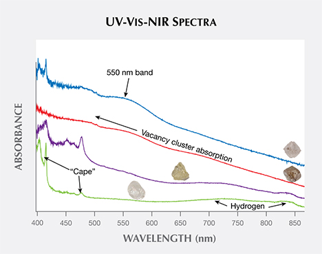 UV-Vis-NIR absorption spectra of Diavik diamonds UV-Vis-NIR absorption spectra of Diavik diamonds