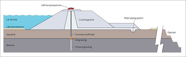 Cross section of the water retention dikes around Diavik’s kimberlite pipes Cross section of the water retention dikes around Diavik’s kimberlite pipes