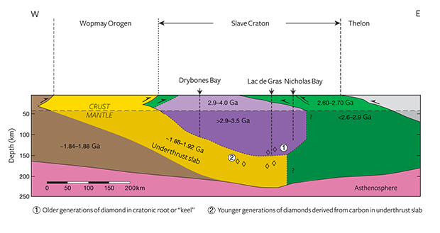 Cross section of the Slave craton. Figure B-1. Cross section of the Slave craton, constructed from surface geology, geophysics, and samples (mantle rock and diamond) provided by kimberlite eruptions and mining operations. Much of the detailed structure and age information between 30 and 250 km depths is only possible because suites of diamonds have been analyzed. Simplified from Helmstaedt (2009).