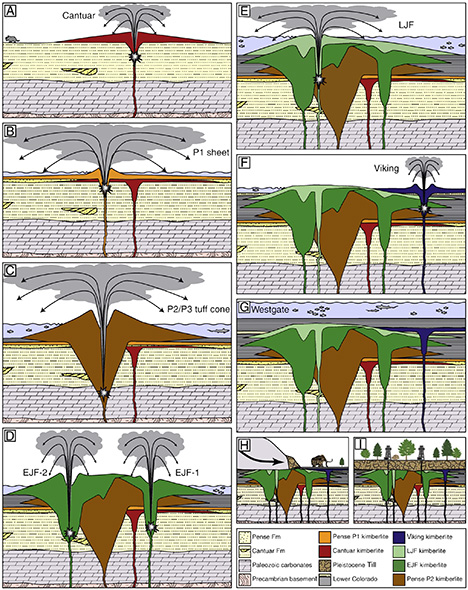 Figure C-1. Many kimberlite complexes globally developed through multiple stages of eruption that could have taken place over millions of years. Here is one example from the Orion South kimberlite in Saskatchewan, Canada, where several eruption events occurred between 106 and 95 million years ago (Heaman et al., 2004; Kjarsgaard et al., 2009, 2017). They even had varying eruption styles: both magmatic and phreatomagmatic. Solid colors in the key are for different kimberlite eruption phases (LJF, EJF, Viking, etc.), while textured colors are for non-kimberlite geological units that the kimberlite erupted through (Precambrian basement, Pense formation, etc.). From Kjarsgaard et al. (2009), used with permission. Figure C-1. Many kimberlite complexes globally developed through multiple stages of eruption that could have taken place over millions of years. Here is one example from the Orion South kimberlite in Saskatchewan, Canada, where several eruption events occurred between 106 and 95 million years ago (Heaman et al., 2004; Kjarsgaard et al., 2009, 2017). They even had varying eruption styles: both magmatic and phreatomagmatic. Solid colors in the key are for different kimberlite eruption phases (LJF, EJF, Viking, etc.), while textured colors are for non-kimberlite geological units that the kimberlite erupted through (Precambrian basement, Pense formation, etc.). From Kjarsgaard et al. (2009), used with permission.