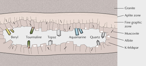 Figure 8. Simplified diagram of an internally zoned pegmatite dike. Figure 8. Simplified diagram of an internally zoned pegmatite dike.