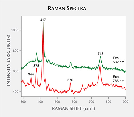 W15-Farges-fig11_194183-468x410.jpg. Raman scattering spectra for the Grand Sapphire