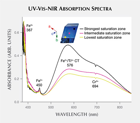W15-Farges-fig12_194182-468x410.jpg. Unpolarized UV-Vis-NIR absorption spectra of the Grand Sapphire