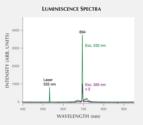 Luminescence spectra for the Grand Sapphire Luminescence spectra for the Grand Sapphire