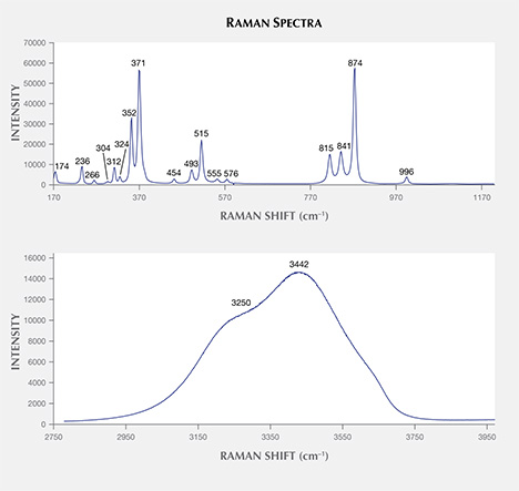 W15-GNI-fig3_194198-468x443.jpg. Raman spectra of demantoid