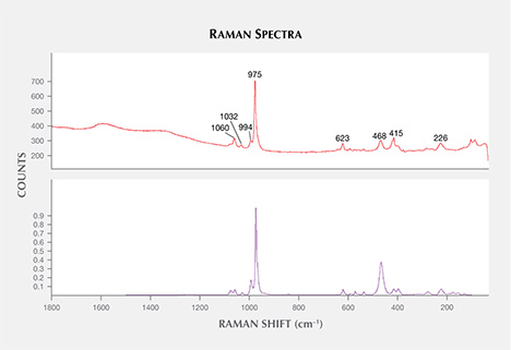 W15-Zwaan-fig16_194380-468x321.jpg. Raman spectrum of Monazite inclusion in alluvial Montana sapphire