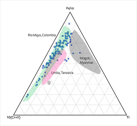 W15-Zwaan-fig24_194369-468x430.jpg. Fe-(Cr+V)-Ti diagram of alluvial Montana sapphires