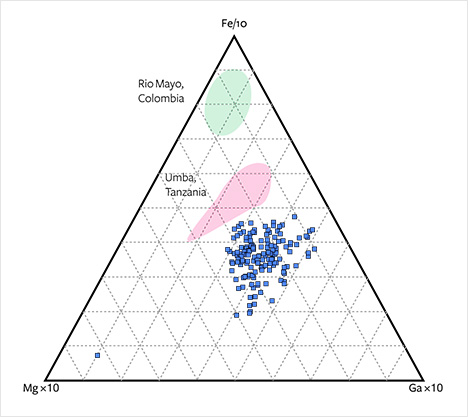 W15-Zwaan-fig25_194368-468x417.jpg. Fe-Mg-Ga diagram of alluvial Montana sapphires
