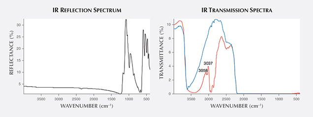IR reflection and transmission spectra. IR reflection and transmission spectra.