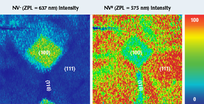 Figure 4. PL mapping using 532 nm excitation at liquid nitrogen temperature shows pronounced differences in defect concentrations based on growth sector. The NV– intensity (left, normalized to the diamond Raman line) is highest within {100} and much lower within the other regions. The normalized NV0 defect intensity (right) was detected throughout the diamond but was noticeably higher within {111} sectors.