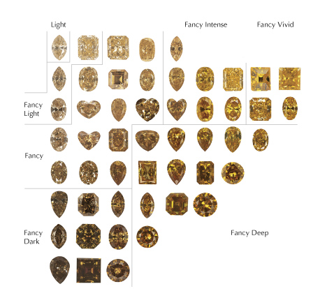 GIA’s colored diamond scale for yellow diamonds. GIA’s colored diamond scale for yellow diamonds.