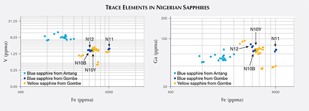 fig19-223195-636x.jpg. Trace elements in Nigerian sapphires.
