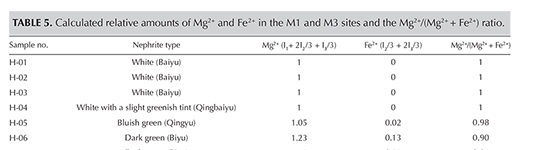 Calculated relative amounts of Mg2+ and Fe2+ in the M1 and M3 sites and the Mg2+/(Mg2+ + Fe2+) ratio.