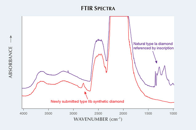 FTIR absorption spectra of natural and synthetic diamond.
